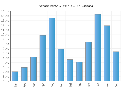 Gampaha monthly rainfall chart (inches)