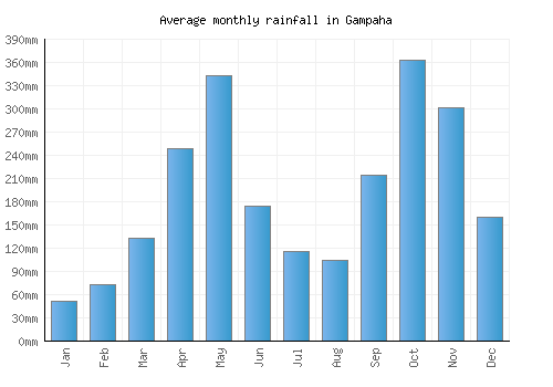 Gampaha monthly rainfall chart (mm)