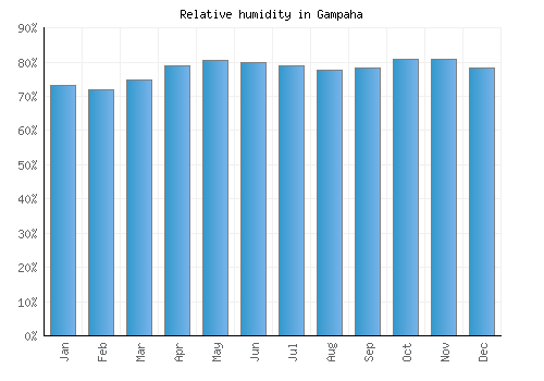Gampaha relative humidity averages