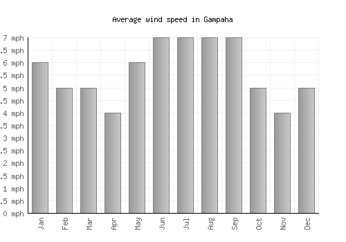 Gampaha average winspeed by month (mph)