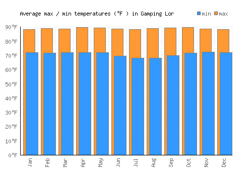 Gamping Lor average minimum / maximum temperatures (Fahrenheit)