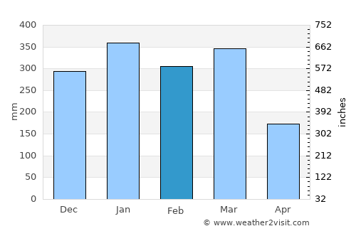 Gamping Lor average rain in February