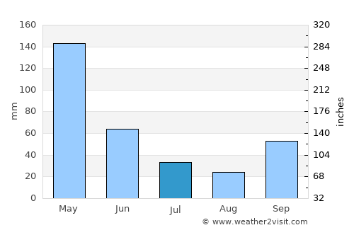 Gamping Lor average rain in July
