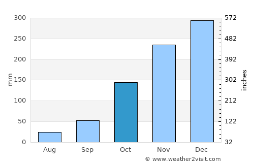 Gamping Lor average rain in October