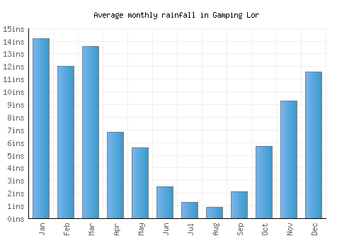Gamping Lor monthly rainfall chart (inches)