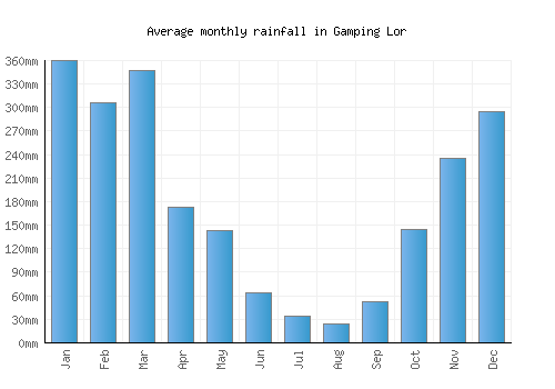 Gamping Lor monthly rainfall chart (mm)