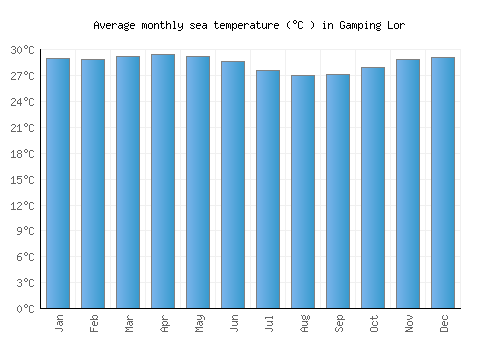 Gamping Lor average sea temperature chart (Celsius)