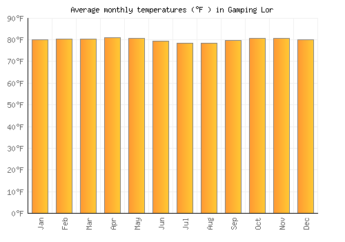 Gamping Lor average temperature chart (Fahrenheit)