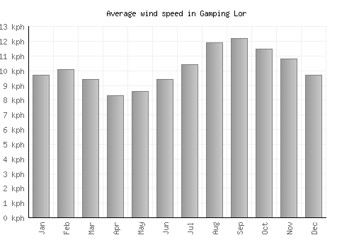 Gamping Lor average winspeed by month (km/h)
