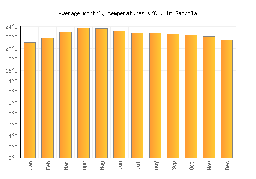 Gampola average temperature chart (Celsius)