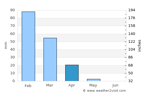 Gan Yavne average rain in April