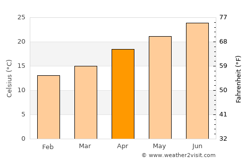 Gan Yavne average temperature in April