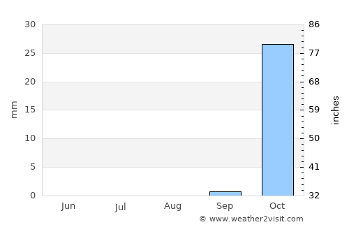 Gan Yavne average rain in August