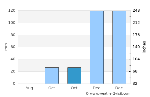 Gan Yavne average rain in October