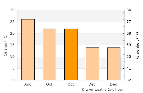 Gan Yavne average temperature in October