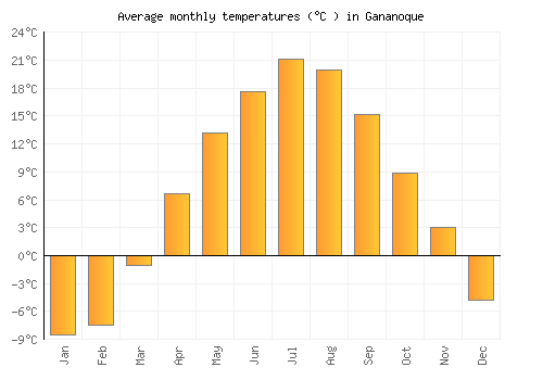 Gananoque average temperature chart (Celsius)