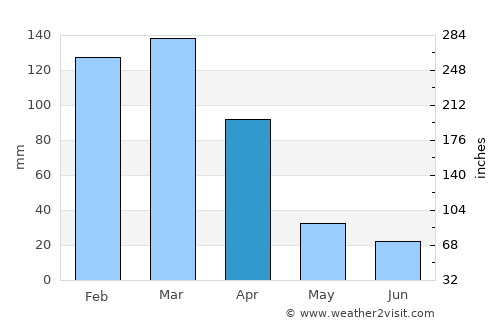 Gancedo average rain in April