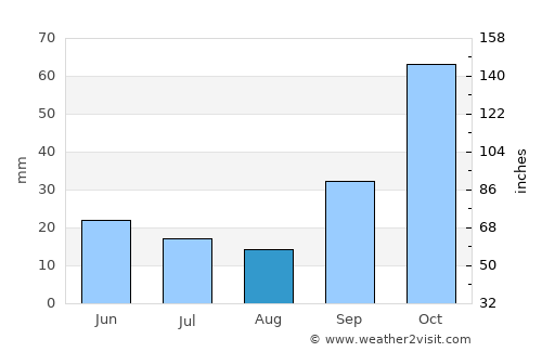 Gancedo average rain in August