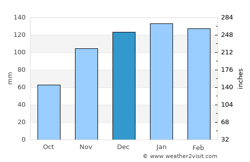 Gancedo average rain in December