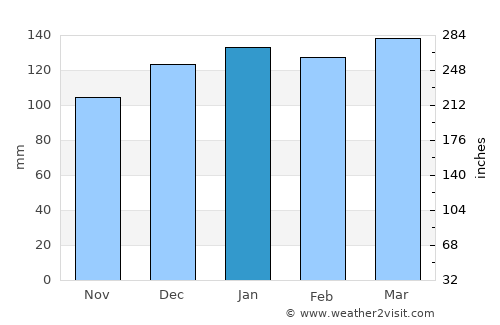 Gancedo average rain in January