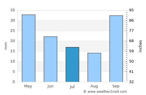 Gancedo average rain in July