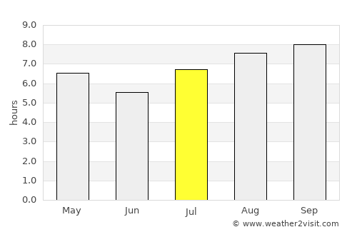 Gancedo average rain in July