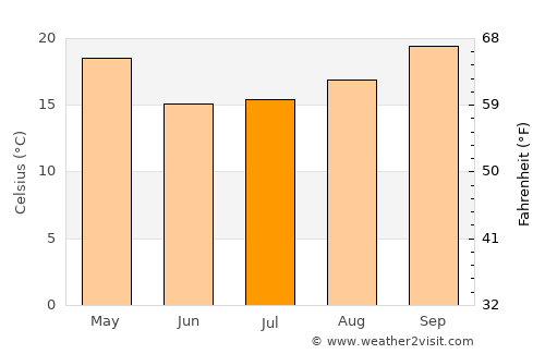 Gancedo average temperature in July