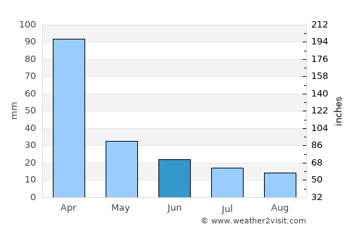 Gancedo average rain in June