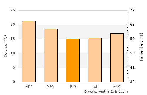 Gancedo average temperature in June