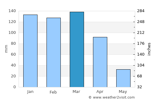 Gancedo average rain in March