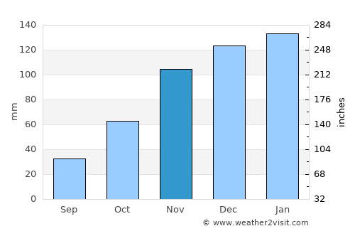 Gancedo average rain in November