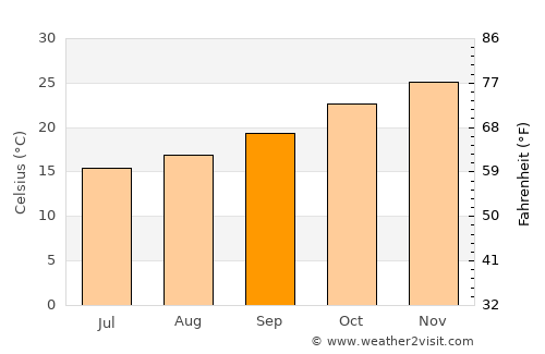 Gancedo average temperature in September