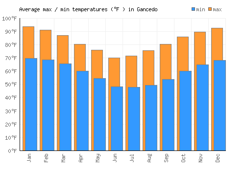 Gancedo average minimum / maximum temperatures (Fahrenheit)