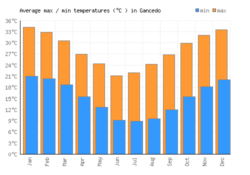 Gancedo average minimum / maximum temperatures (Celsius)
