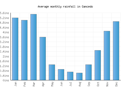 Gancedo monthly rainfall chart (inches)