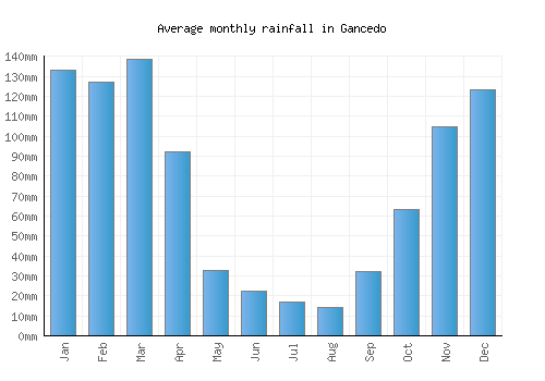 Gancedo monthly rainfall chart (mm)