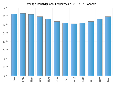 Gancedo average sea temperature chart (Fahrenheit)