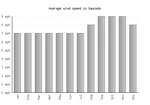 Gancedo average winspeed by month (mph)