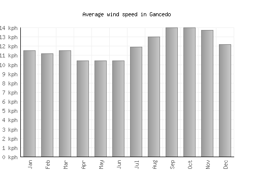 Gancedo average winspeed by month (km/h)