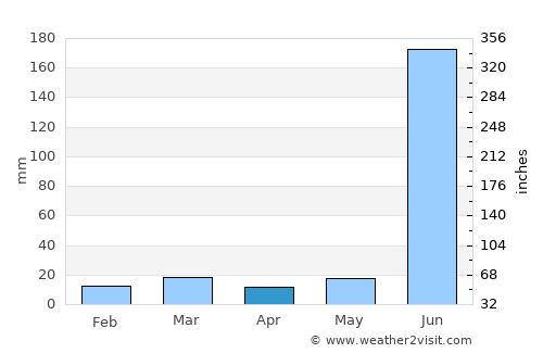 Gandai average rain in April