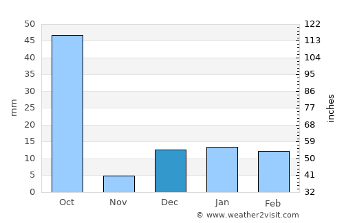 Gandai average rain in December