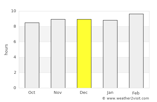 Gandai average rain in December