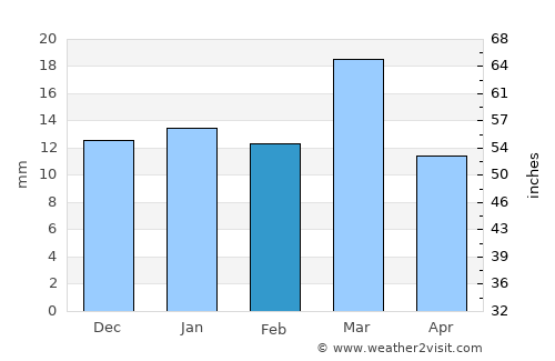 Gandai average rain in February