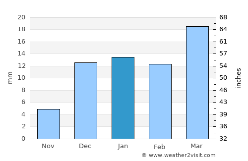 Gandai average rain in January
