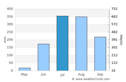 Gandai average rain in July
