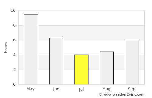 Gandai average rain in July