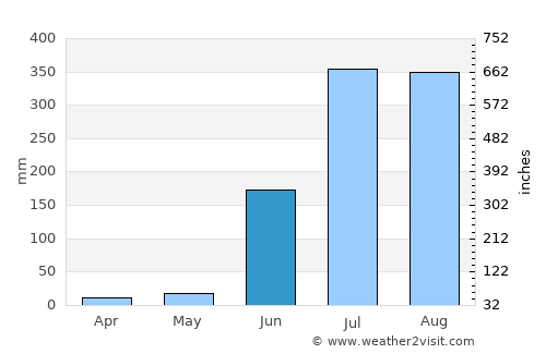 Gandai average rain in June