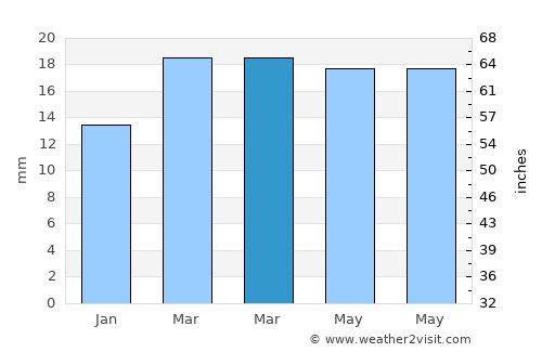 Gandai average rain in March