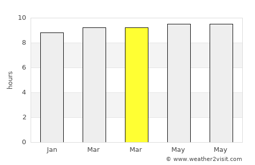 Gandai average rain in March