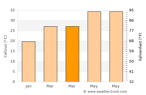 Gandai average temperature in March